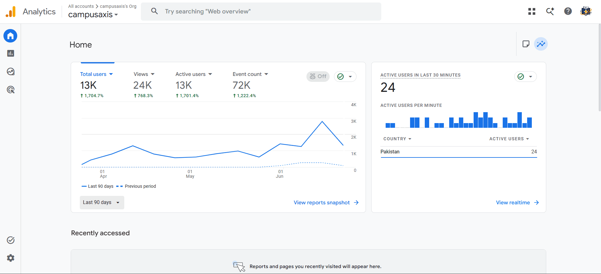 Google Analytics dashboard for CampusAxis showing 13K users, 24K views, 13K active users, and 72K events.