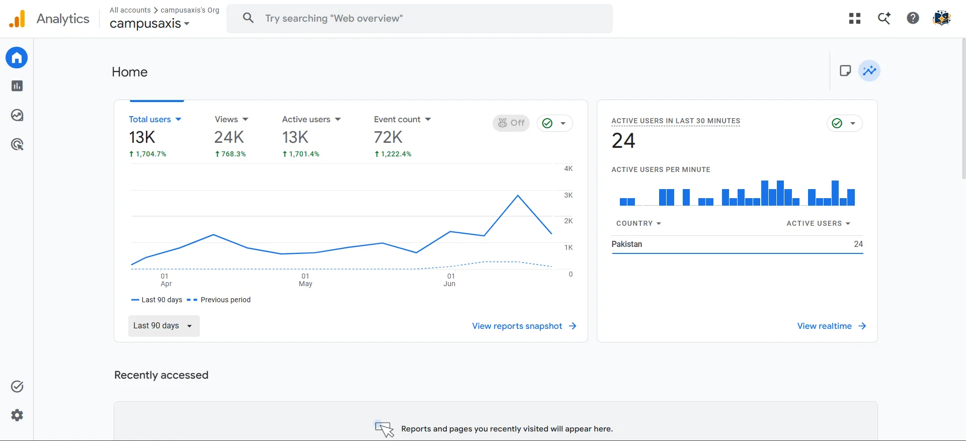 Google Analytics dashboard for CampusAxis showing 13K users, 24K views, 13K active users, and 72K events.