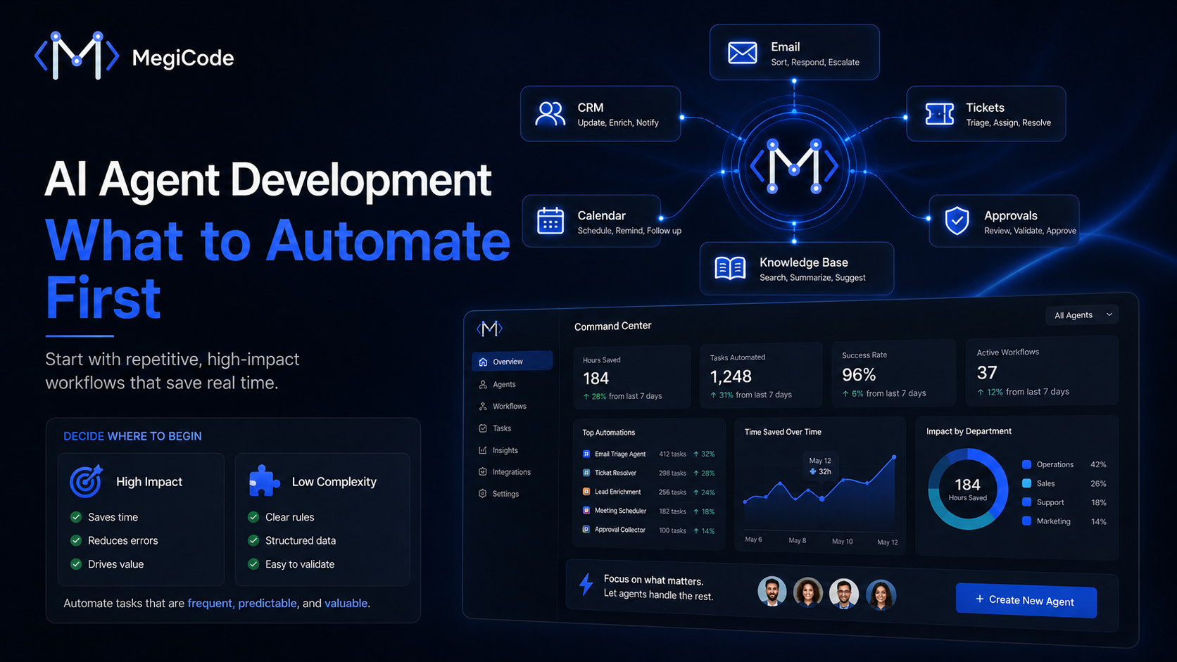 Megicode blog illustration for AI Agent Development for Business: What to Automate First