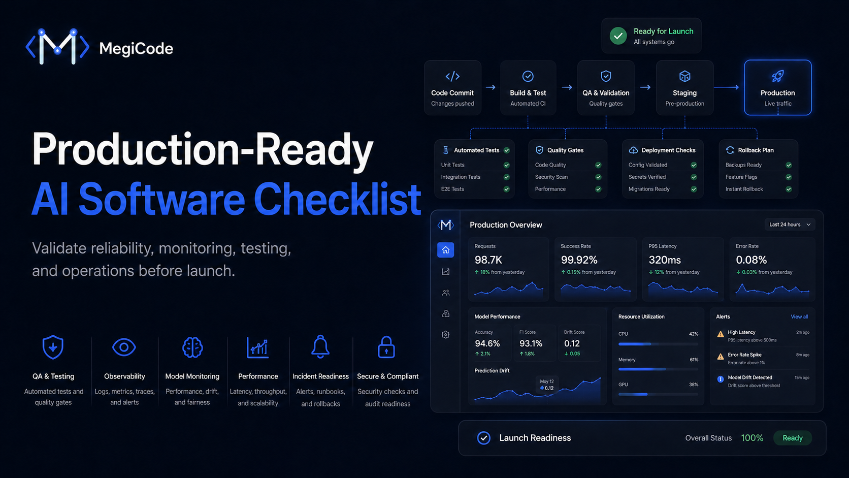 Megicode blog illustration for What Makes AI Software Production-Ready? A Practical Checklist