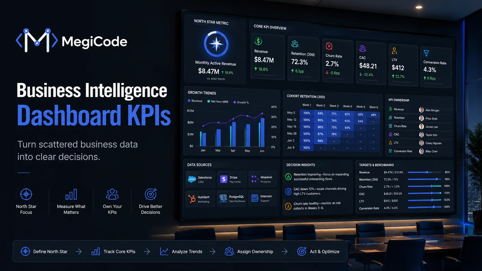 Megicode blog illustration for Business Intelligence Dashboard: Design KPIs That Matter