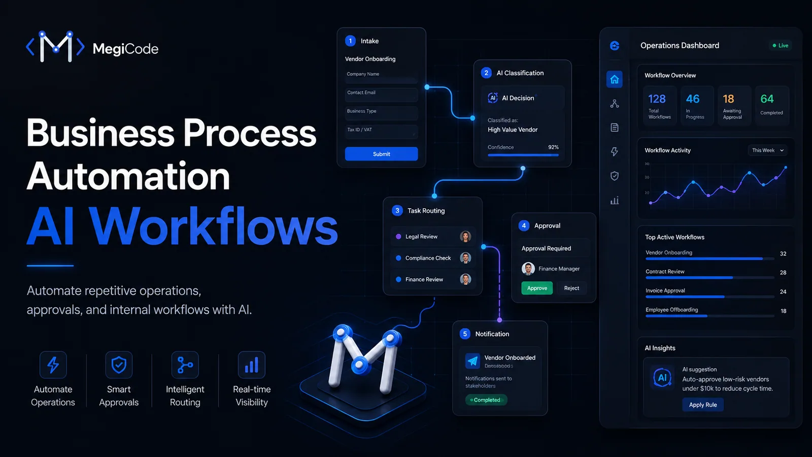 Megicode blog illustration for Business Process Automation: 15 Workflows AI Can Improve
