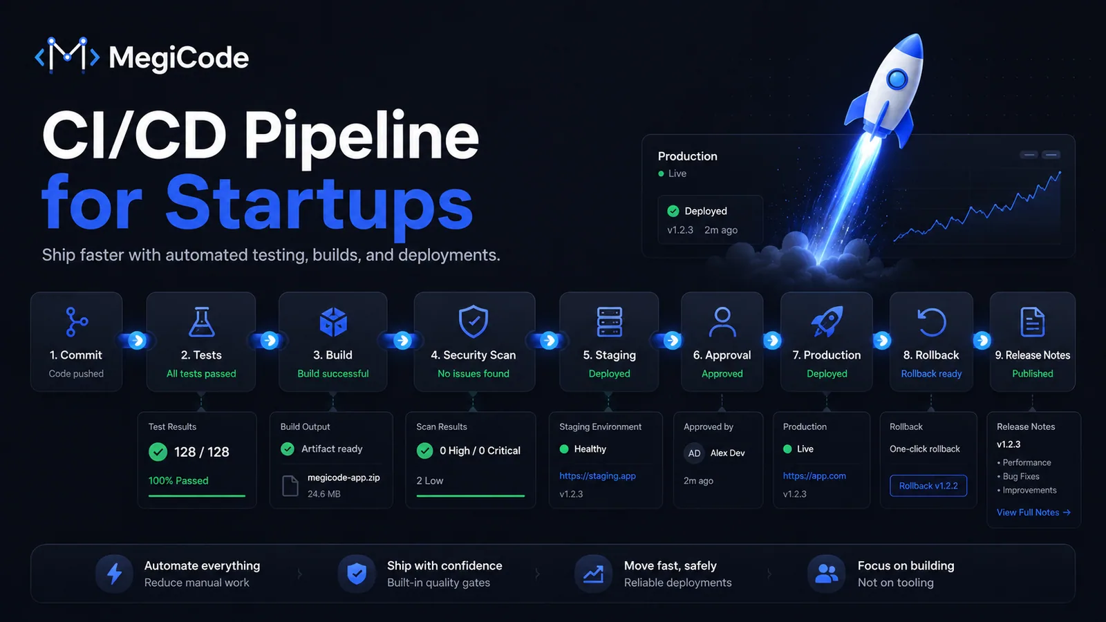 Megicode blog illustration for CI/CD Pipeline for Startups: Ship Faster With Less Risk