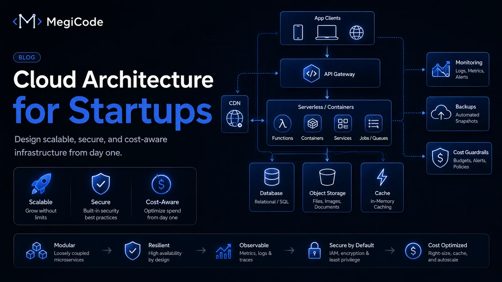 Megicode blog illustration for Cloud Architecture for Startups