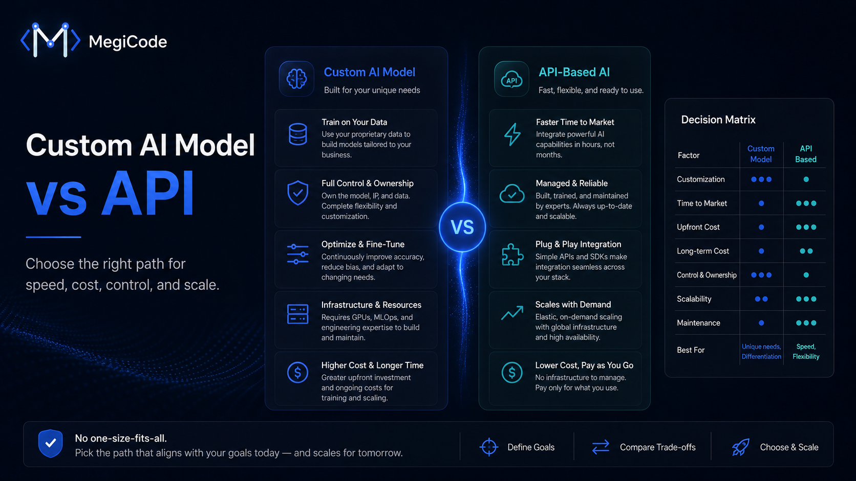 Megicode blog illustration for Custom AI Model vs AI API: What Should Your Startup Choose?