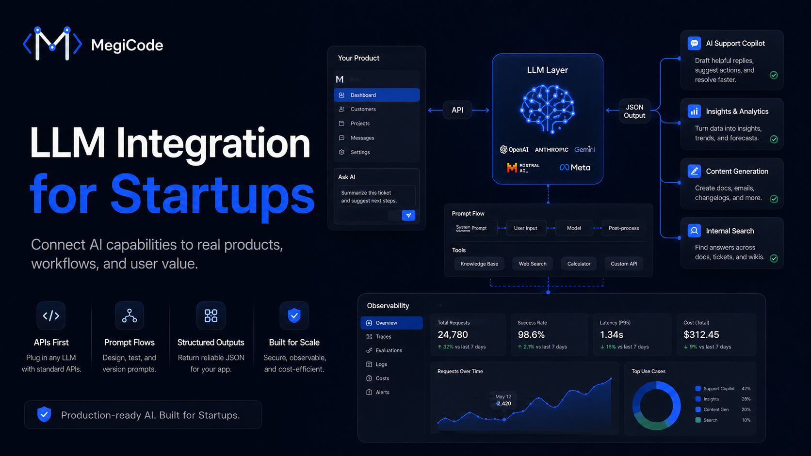 Megicode blog illustration for LLM Integration Guide for Startups