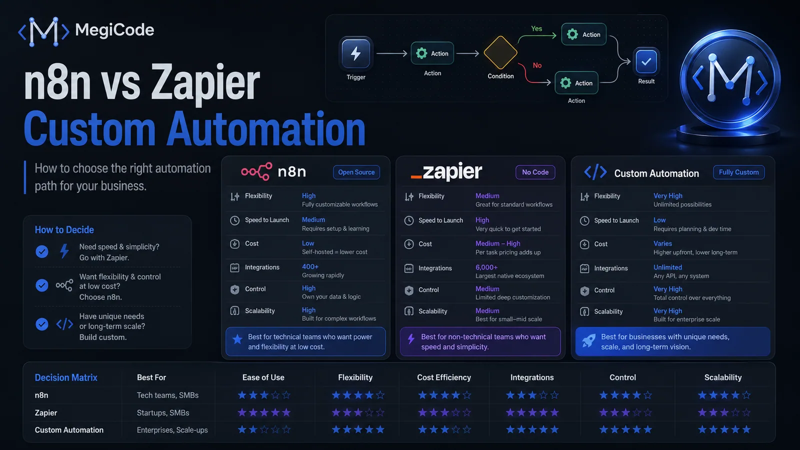 Megicode blog illustration for n8n, Zapier, or Custom Automation