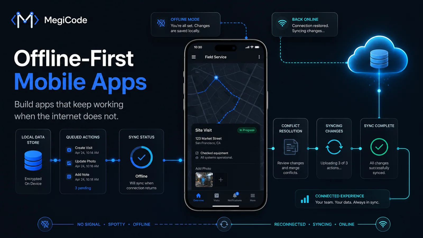 Megicode blog illustration for Offline-First Mobile Apps