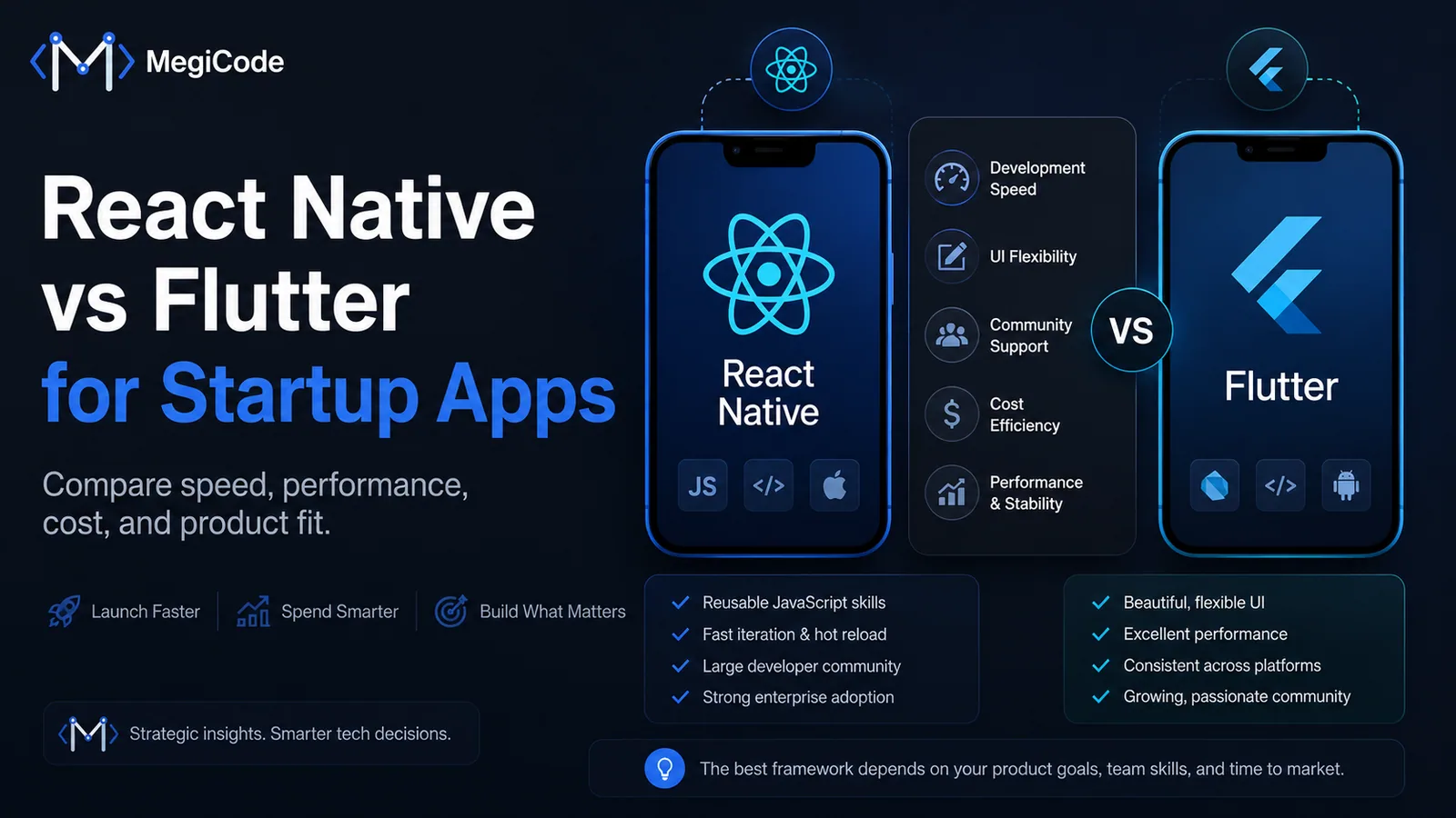 Megicode blog illustration for React Native vs Flutter: Which Is Better for Your Startup App?