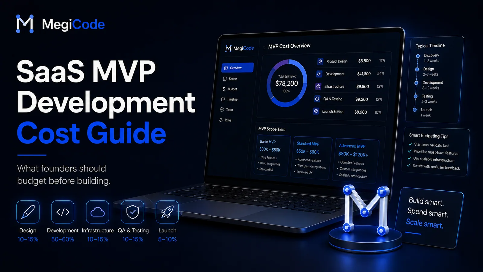Megicode blog illustration for SaaS MVP Development Cost: What Founders Should Budget For
